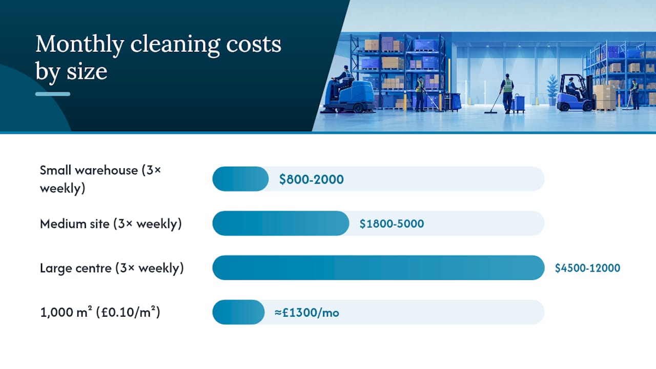Warehouse cleaning cost ranges by size and frequency