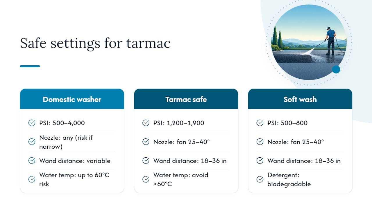 Safe PSI nozzle angle and wand distance ranges